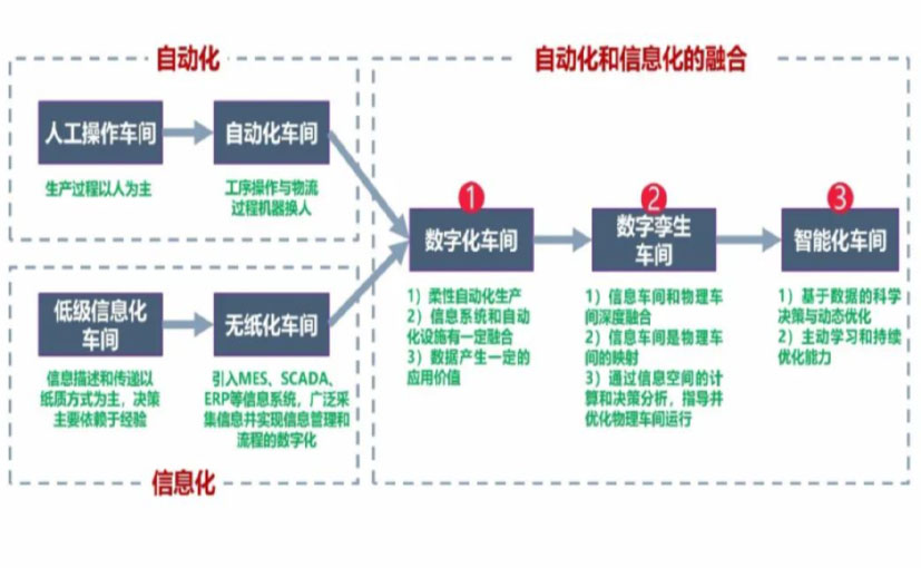 数字化工厂_临汾数字化生产线_临汾六轴机器人_临汾数字化车间_临汾智能化车间